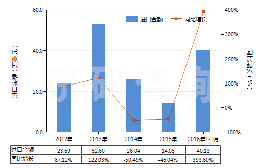 2012-2016年9月中國(guó)2,5-二甲基已二醇(HS29053910)進(jìn)口總額及增速統(tǒng)計(jì) 2012-2016年9月中國(guó)2,5-二甲基已二醇(HS29053910)進(jìn)口總額及增速統(tǒng)計(jì)